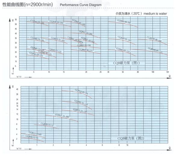 CQBf磁力泵型號說明和型譜圖